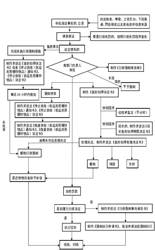 行政強制流程